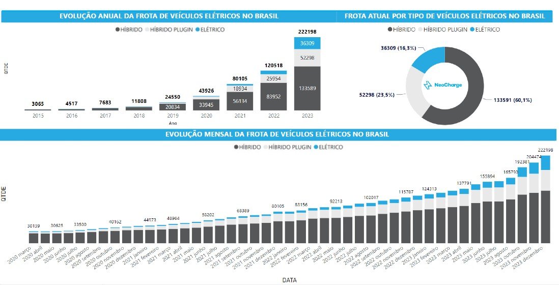 Evolução  anual da frota de veículos no Brasil