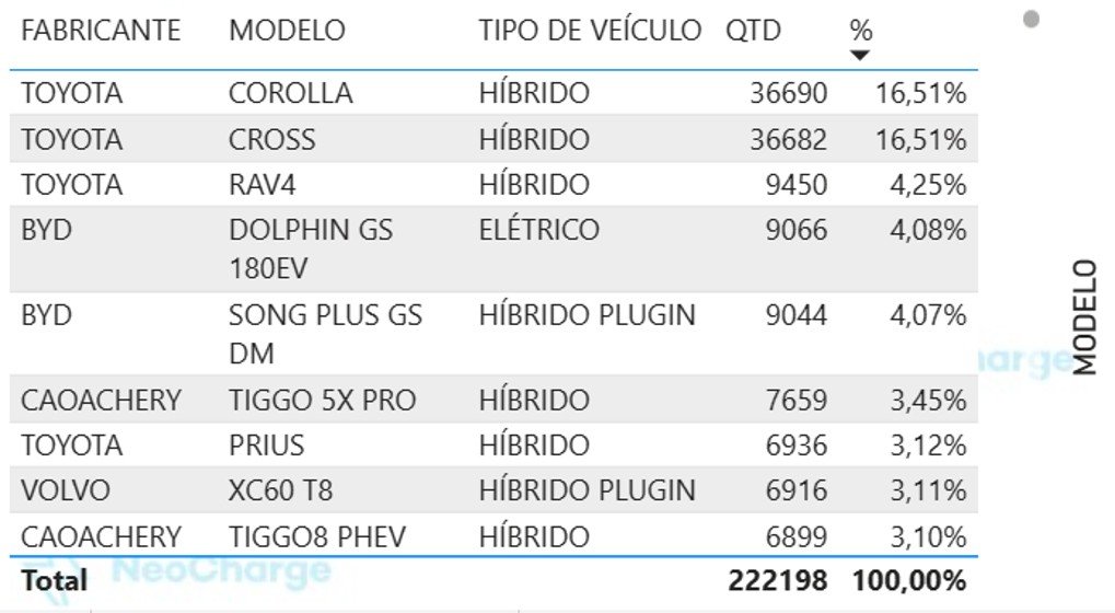 Ranking de veículos elericos por modelos no Brasil