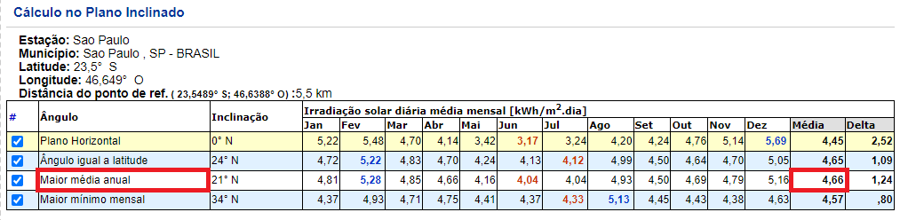 Irradiação solar diária média mensal de São Paulo/SP