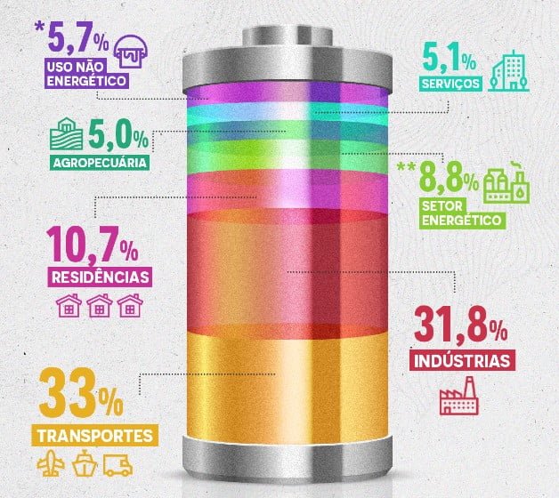 Consumo de Energia no Brasil 2023