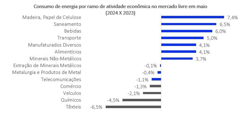 Consumo por ramo de atividade econômica