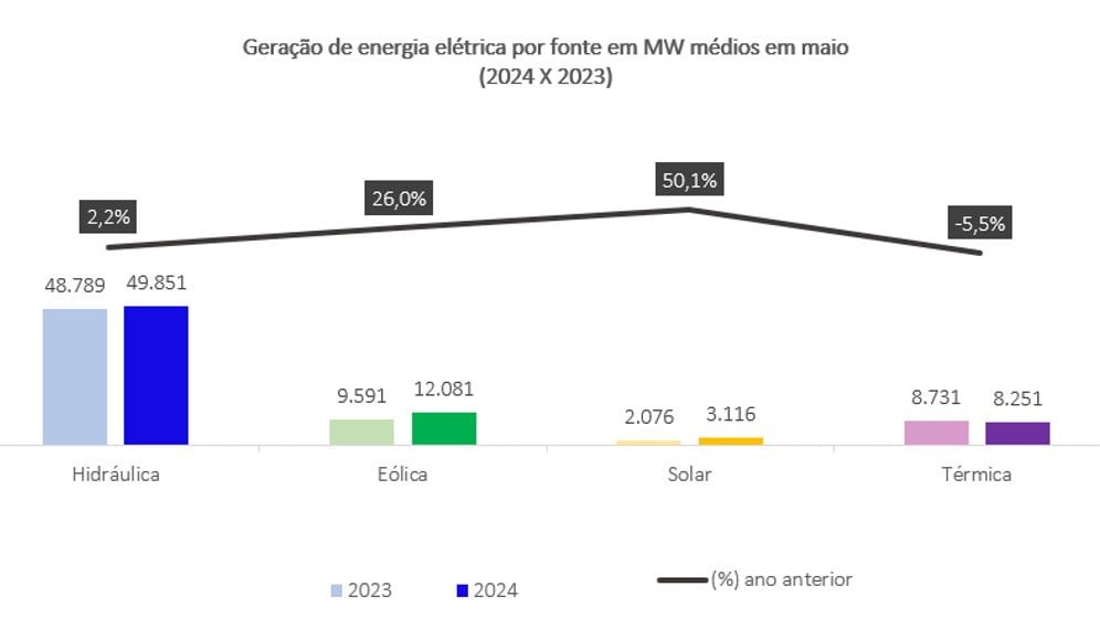 Geração de energia por fonte(1)