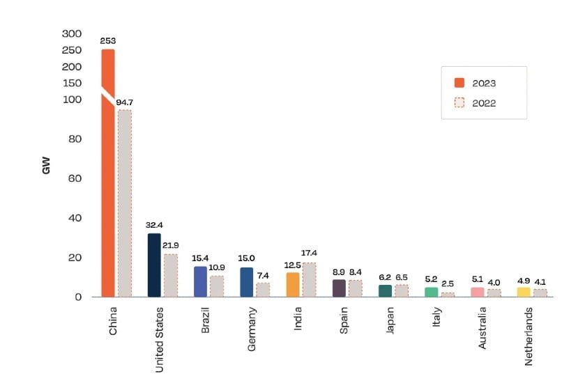 Ranking mundial da fonte solar fotovoltaica - comparativo entre 2022 e 2023