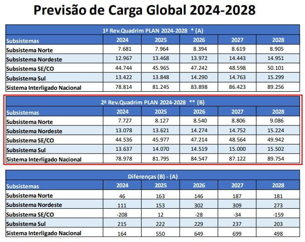 2ª Revisão Quadrimestral das Previsões de Carga para o PLAN 2024-2028