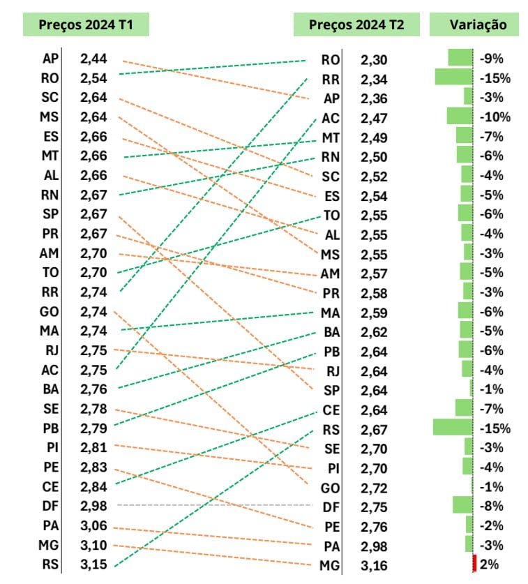 Comparativo do primeiro e segundo trimestre de 2024 - Fonte: Radar Solfácil