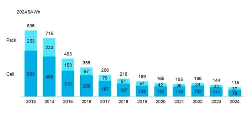 Preço médio global das baterias de íon-lítio