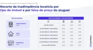 Quadro comparativo de aluguéis residenciais em novembro