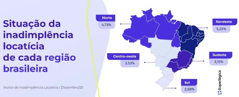 Quadro comparativo de inadimplência de aluguel
